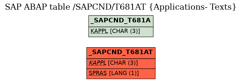 E-R Diagram for table /SAPCND/T681AT (Applications- Texts)