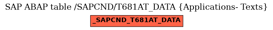 E-R Diagram for table /SAPCND/T681AT_DATA (Applications- Texts)