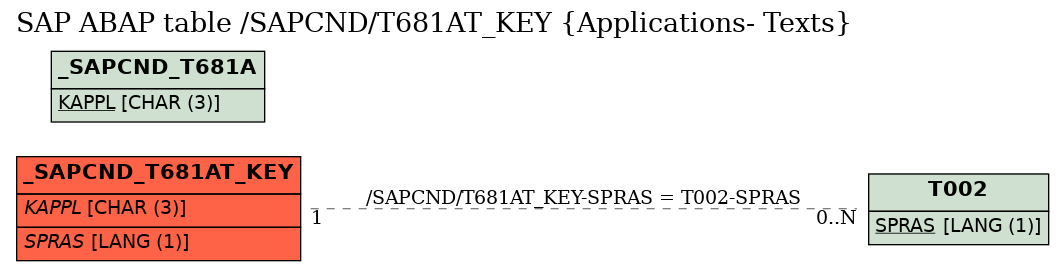 E-R Diagram for table /SAPCND/T681AT_KEY (Applications- Texts)