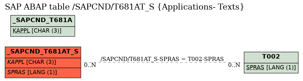 E-R Diagram for table /SAPCND/T681AT_S (Applications- Texts)