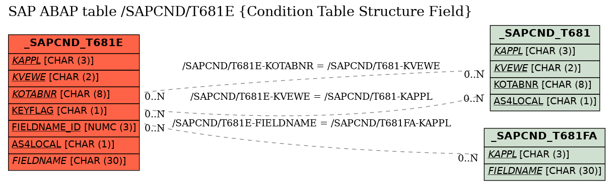 E-R Diagram for table /SAPCND/T681E (Condition Table Structure Field)