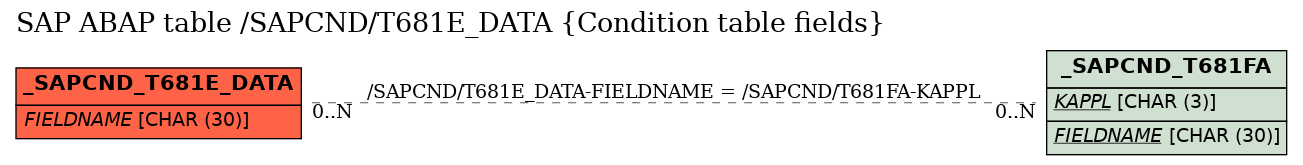 E-R Diagram for table /SAPCND/T681E_DATA (Condition table fields)