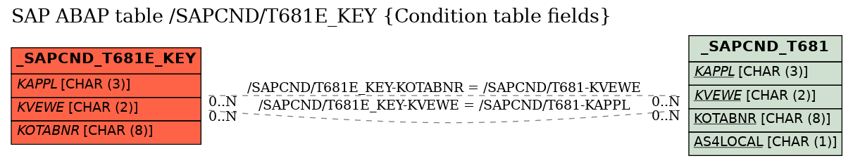 E-R Diagram for table /SAPCND/T681E_KEY (Condition table fields)