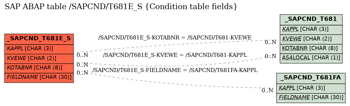 E-R Diagram for table /SAPCND/T681E_S (Condition table fields)
