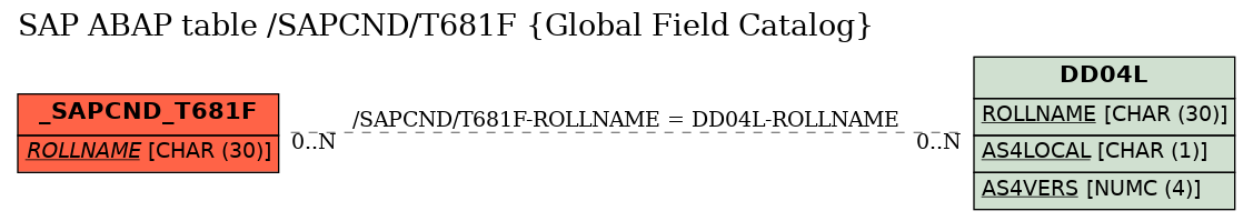 E-R Diagram for table /SAPCND/T681F (Global Field Catalog)