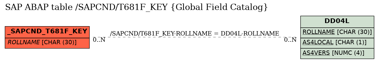 E-R Diagram for table /SAPCND/T681F_KEY (Global Field Catalog)