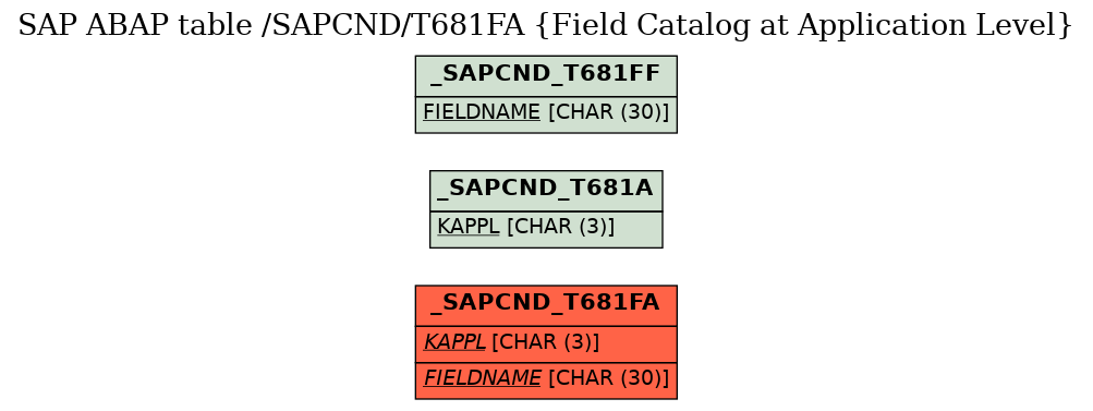 E-R Diagram for table /SAPCND/T681FA (Field Catalog at Application Level)