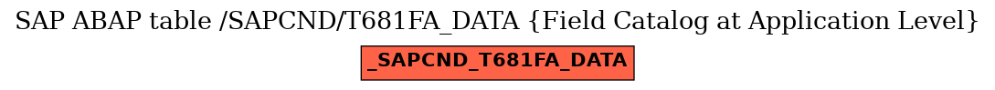 E-R Diagram for table /SAPCND/T681FA_DATA (Field Catalog at Application Level)