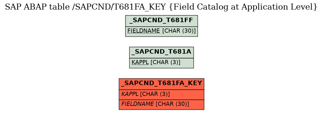 E-R Diagram for table /SAPCND/T681FA_KEY (Field Catalog at Application Level)