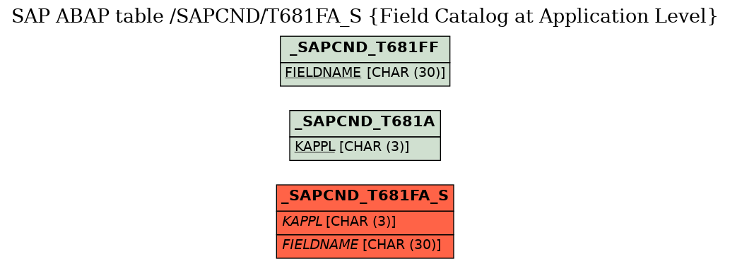 E-R Diagram for table /SAPCND/T681FA_S (Field Catalog at Application Level)