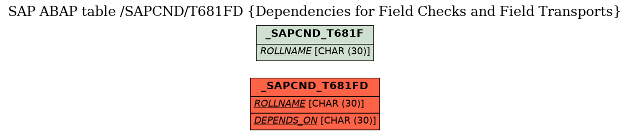 E-R Diagram for table /SAPCND/T681FD (Dependencies for Field Checks and Field Transports)