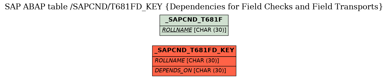 E-R Diagram for table /SAPCND/T681FD_KEY (Dependencies for Field Checks and Field Transports)