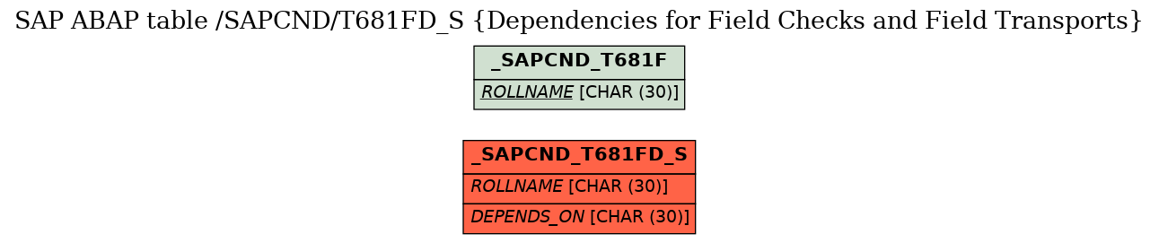 E-R Diagram for table /SAPCND/T681FD_S (Dependencies for Field Checks and Field Transports)