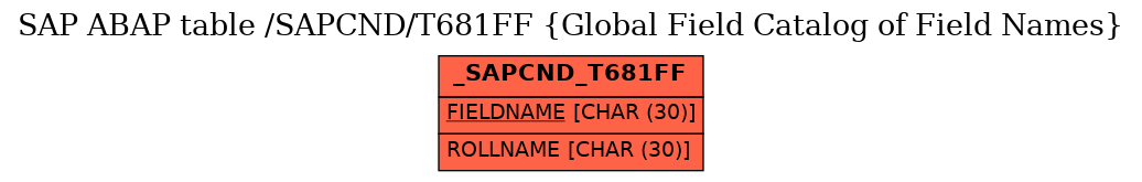 E-R Diagram for table /SAPCND/T681FF (Global Field Catalog of Field Names)