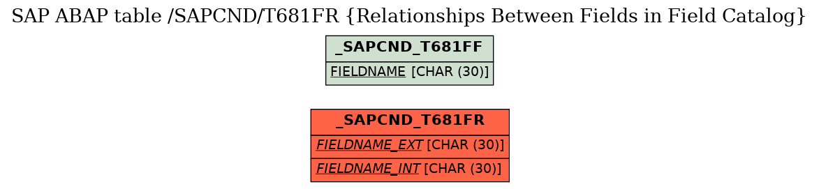 E-R Diagram for table /SAPCND/T681FR (Relationships Between Fields in Field Catalog)