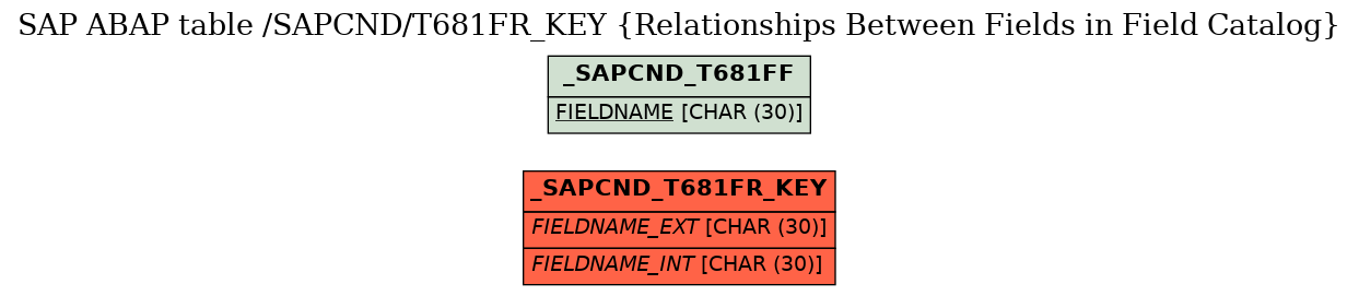E-R Diagram for table /SAPCND/T681FR_KEY (Relationships Between Fields in Field Catalog)