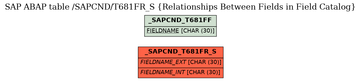 E-R Diagram for table /SAPCND/T681FR_S (Relationships Between Fields in Field Catalog)