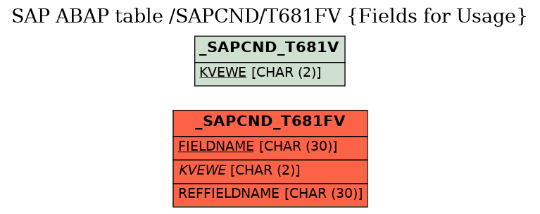 E-R Diagram for table /SAPCND/T681FV (Fields for Usage)