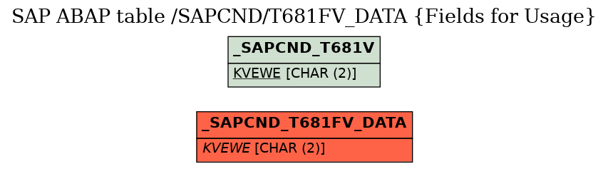 E-R Diagram for table /SAPCND/T681FV_DATA (Fields for Usage)