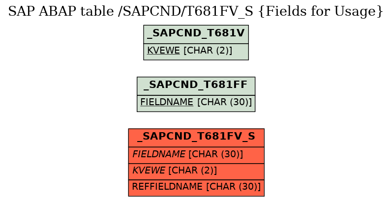 E-R Diagram for table /SAPCND/T681FV_S (Fields for Usage)