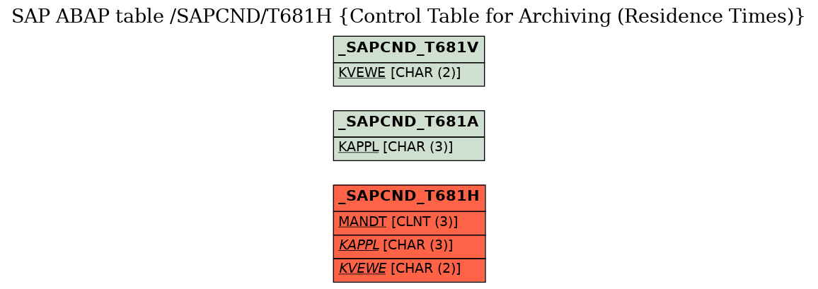 E-R Diagram for table /SAPCND/T681H (Control Table for Archiving (Residence Times))