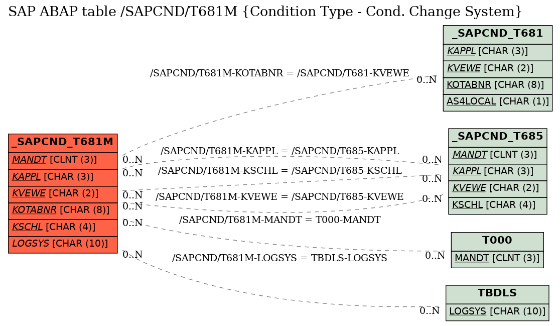 E-R Diagram for table /SAPCND/T681M (Condition Type - Cond. Change System)