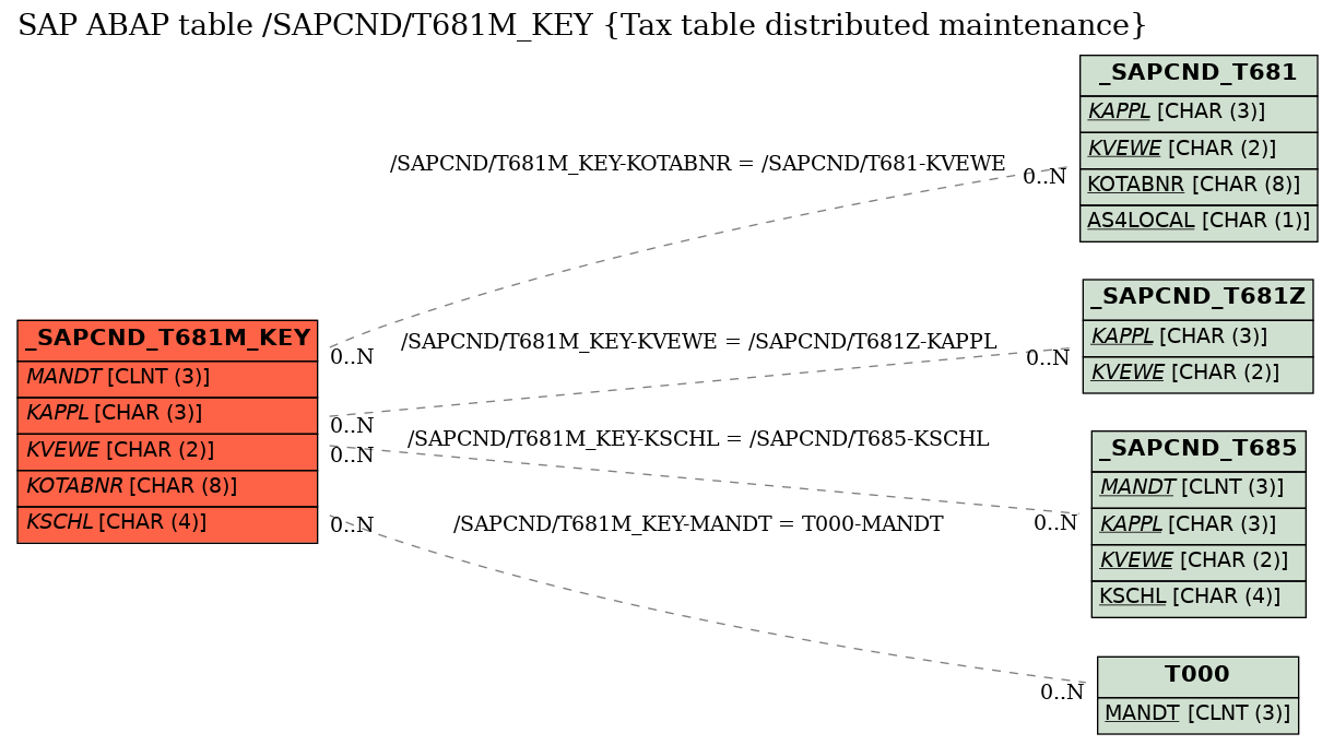E-R Diagram for table /SAPCND/T681M_KEY (Tax table distributed maintenance)