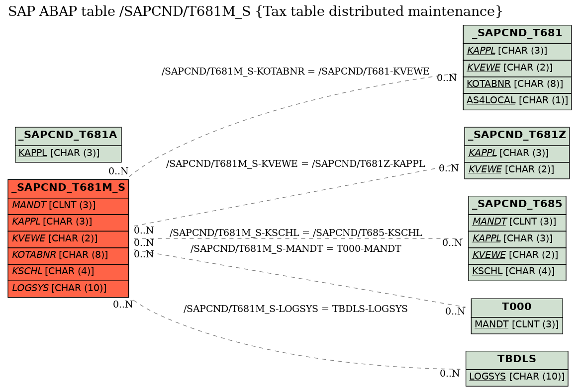 E-R Diagram for table /SAPCND/T681M_S (Tax table distributed maintenance)