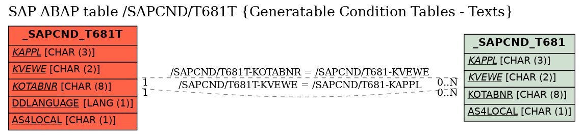 E-R Diagram for table /SAPCND/T681T (Generatable Condition Tables - Texts)