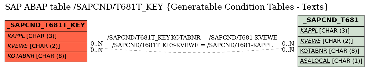 E-R Diagram for table /SAPCND/T681T_KEY (Generatable Condition Tables - Texts)