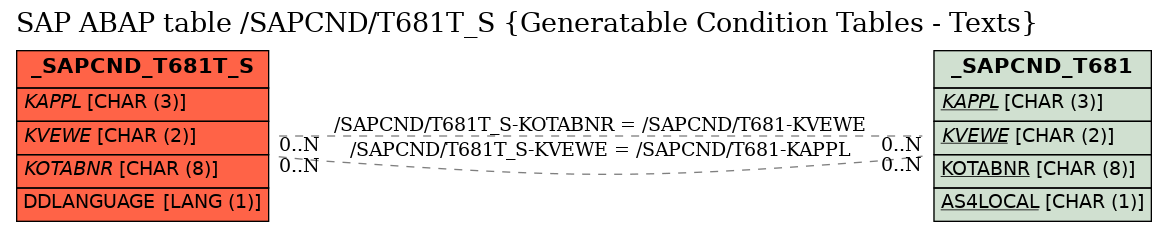 E-R Diagram for table /SAPCND/T681T_S (Generatable Condition Tables - Texts)