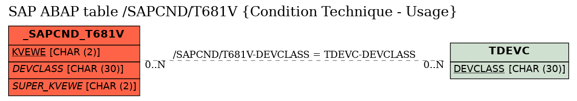 E-R Diagram for table /SAPCND/T681V (Condition Technique - Usage)