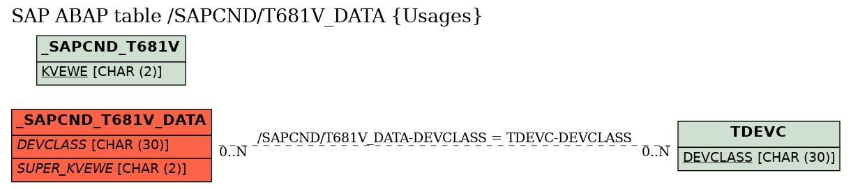 E-R Diagram for table /SAPCND/T681V_DATA (Usages)