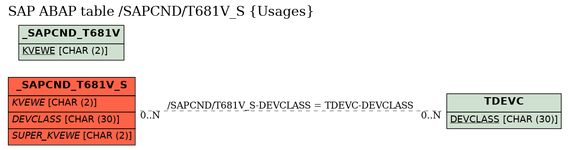 E-R Diagram for table /SAPCND/T681V_S (Usages)