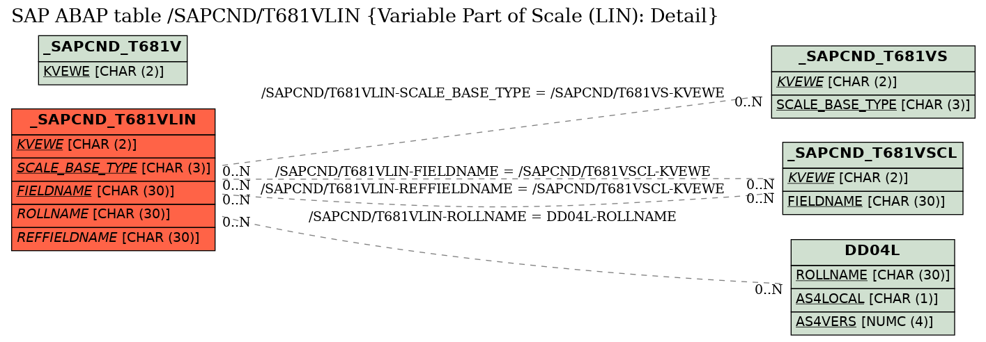 E-R Diagram for table /SAPCND/T681VLIN (Variable Part of Scale (LIN): Detail)