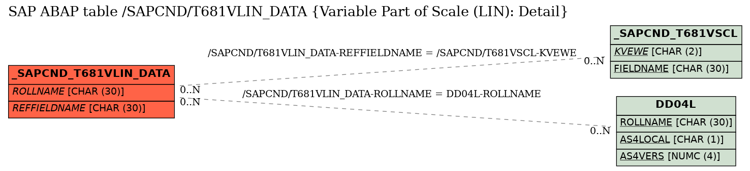 E-R Diagram for table /SAPCND/T681VLIN_DATA (Variable Part of Scale (LIN): Detail)