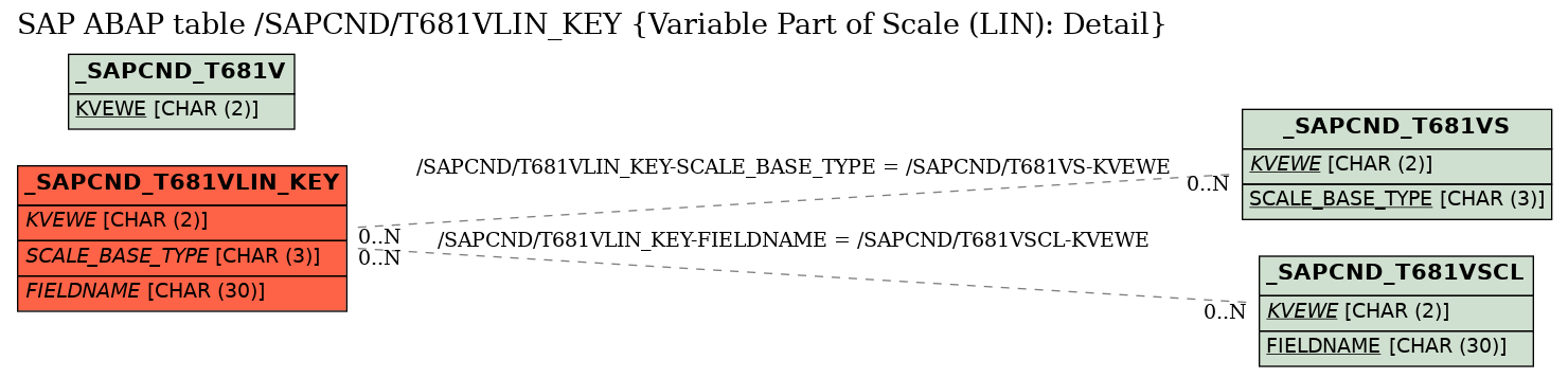E-R Diagram for table /SAPCND/T681VLIN_KEY (Variable Part of Scale (LIN): Detail)