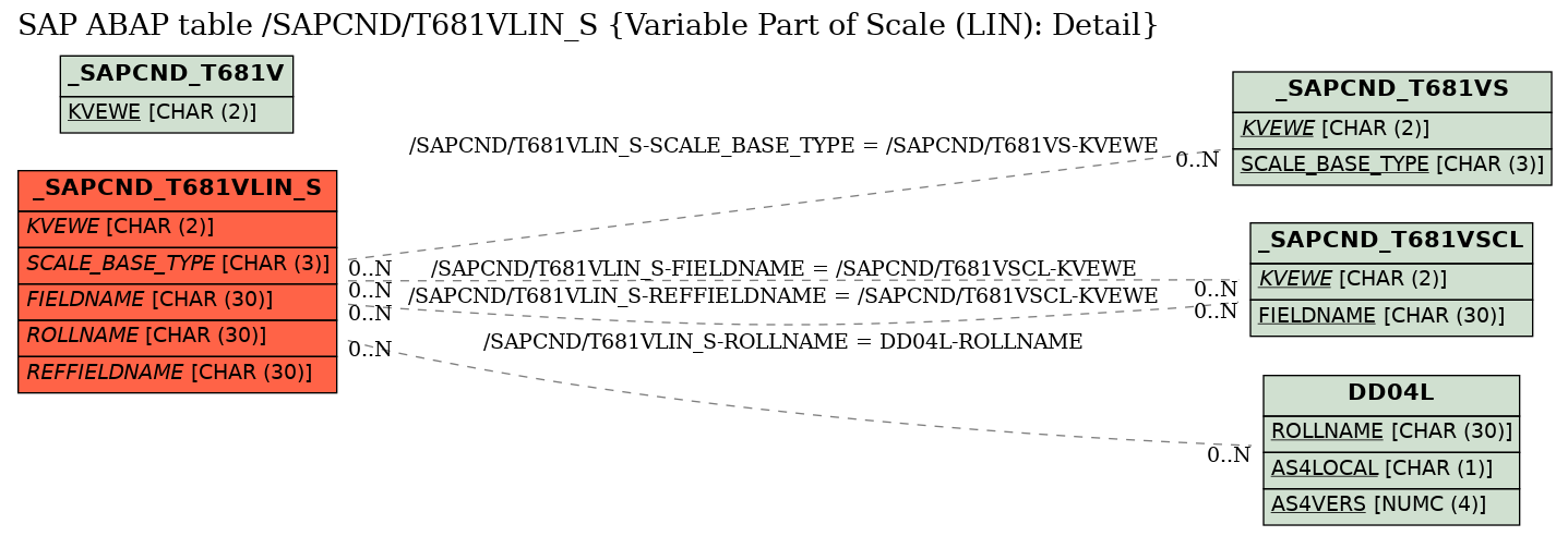 E-R Diagram for table /SAPCND/T681VLIN_S (Variable Part of Scale (LIN): Detail)