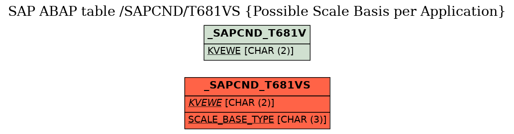 E-R Diagram for table /SAPCND/T681VS (Possible Scale Basis per Application)