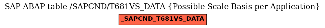 E-R Diagram for table /SAPCND/T681VS_DATA (Possible Scale Basis per Application)