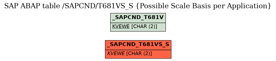 E-R Diagram for table /SAPCND/T681VS_S (Possible Scale Basis per Application)