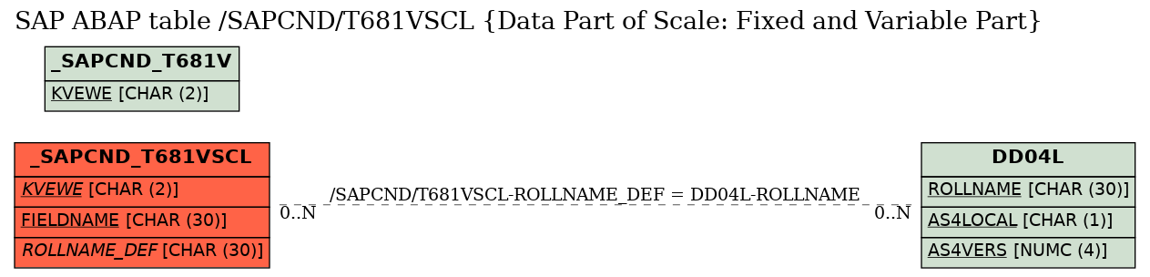 E-R Diagram for table /SAPCND/T681VSCL (Data Part of Scale: Fixed and Variable Part)