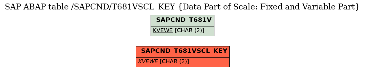 E-R Diagram for table /SAPCND/T681VSCL_KEY (Data Part of Scale: Fixed and Variable Part)