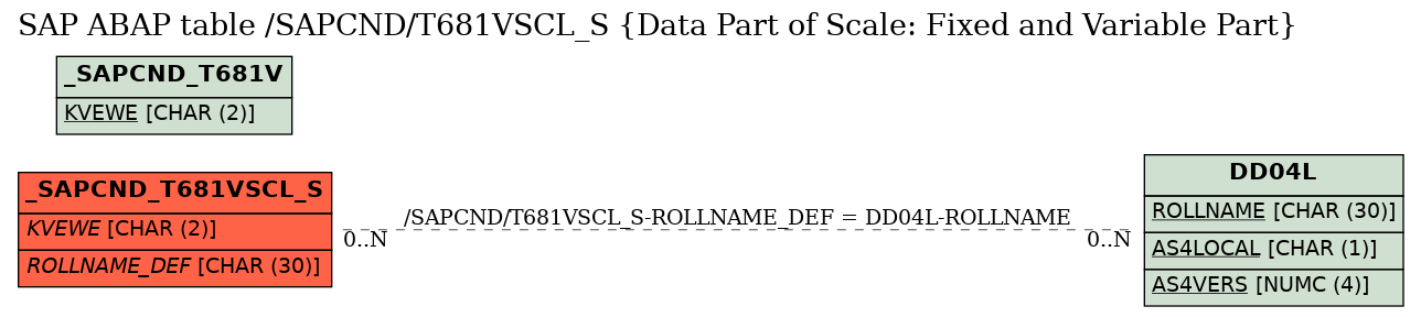 E-R Diagram for table /SAPCND/T681VSCL_S (Data Part of Scale: Fixed and Variable Part)