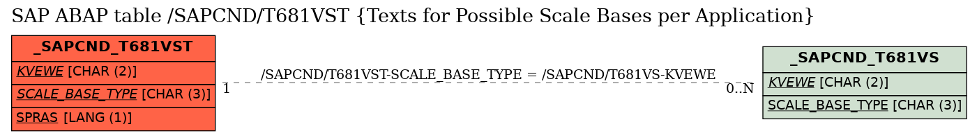 E-R Diagram for table /SAPCND/T681VST (Texts for Possible Scale Bases per Application)