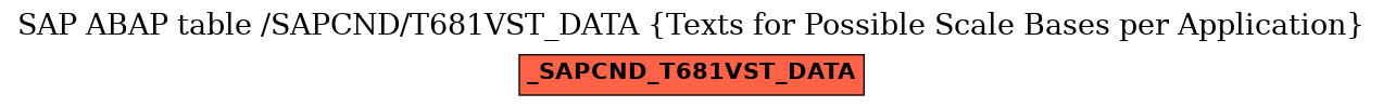 E-R Diagram for table /SAPCND/T681VST_DATA (Texts for Possible Scale Bases per Application)