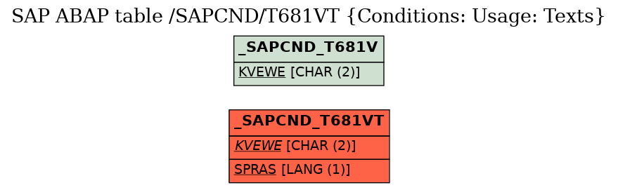 E-R Diagram for table /SAPCND/T681VT (Conditions: Usage: Texts)