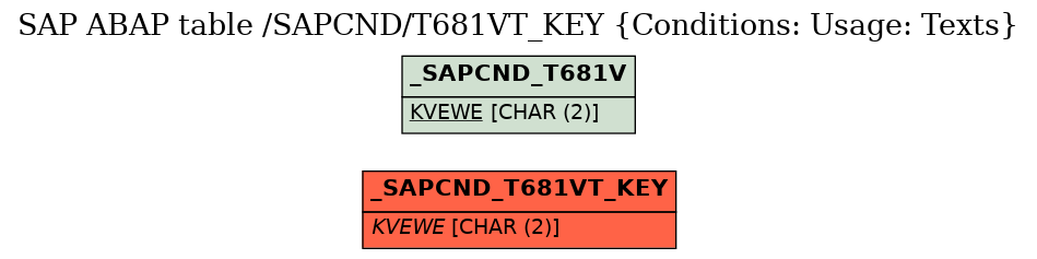 E-R Diagram for table /SAPCND/T681VT_KEY (Conditions: Usage: Texts)