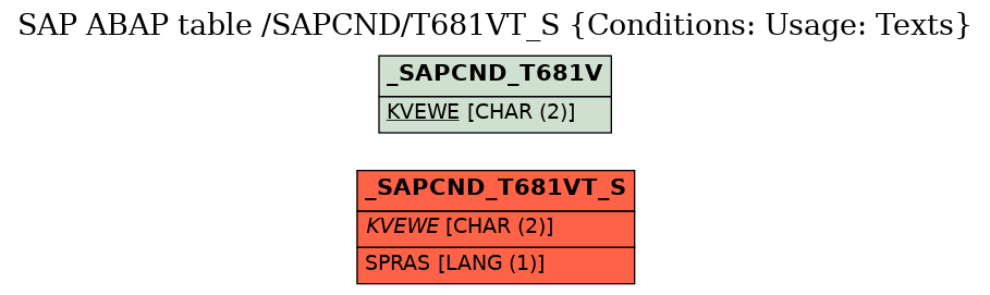 E-R Diagram for table /SAPCND/T681VT_S (Conditions: Usage: Texts)