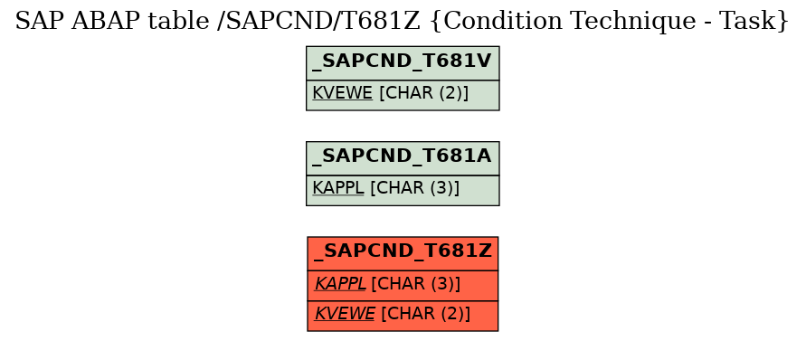 E-R Diagram for table /SAPCND/T681Z (Condition Technique - Task)